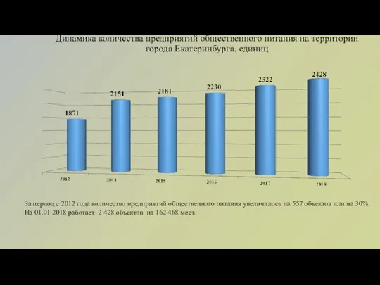 Динамика количества предприятий общественного питания на территории города Екатеринбурга, единиц За