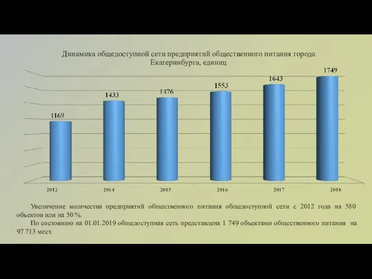 Динамика общедоступной сети предприятий общественного питания города Екатеринбурга, единиц Увеличение количества