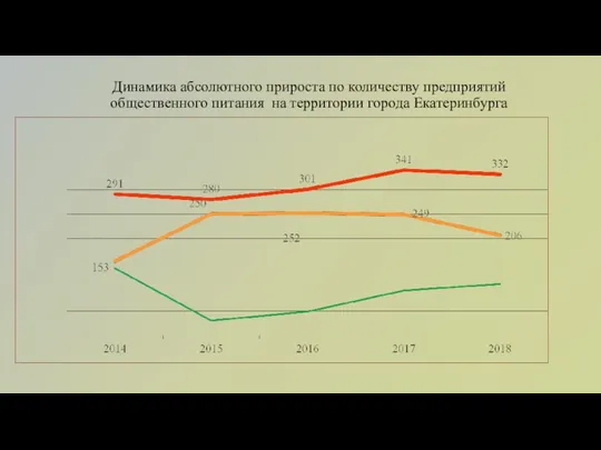 Динамика абсолютного прироста по количеству предприятий общественного питания на территории города Екатеринбурга