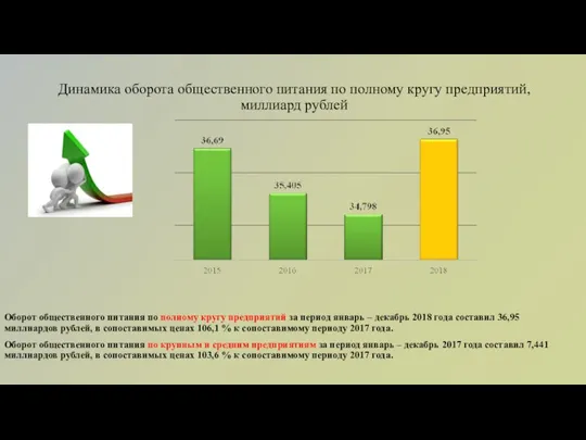 Динамика оборота общественного питания по полному кругу предприятий, миллиард рублей Оборот