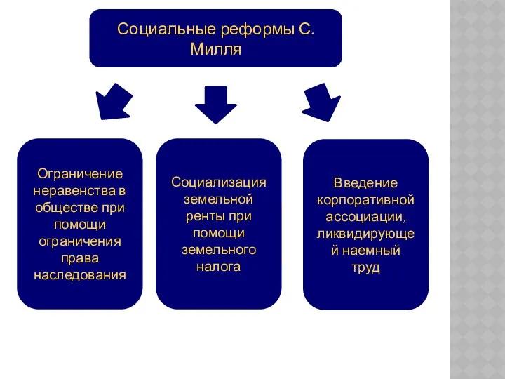 Социальные реформы С. Милля Ограничение неравенства в обществе при помощи ограничения