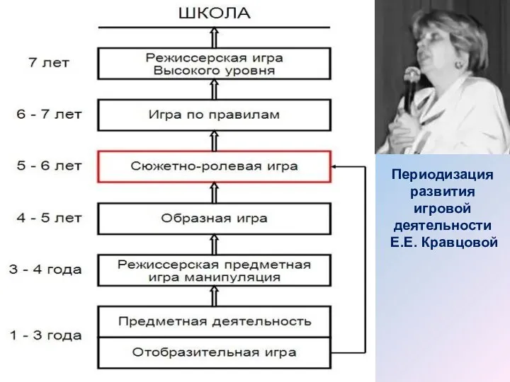 Периодизация развития игровой деятельности Е.Е. Кравцовой