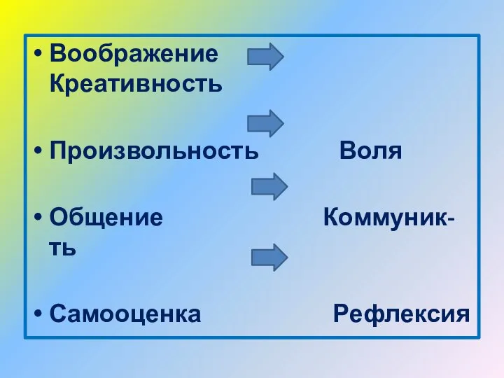 Воображение Креативность Произвольность Воля Общение Коммуник-ть Самооценка Рефлексия