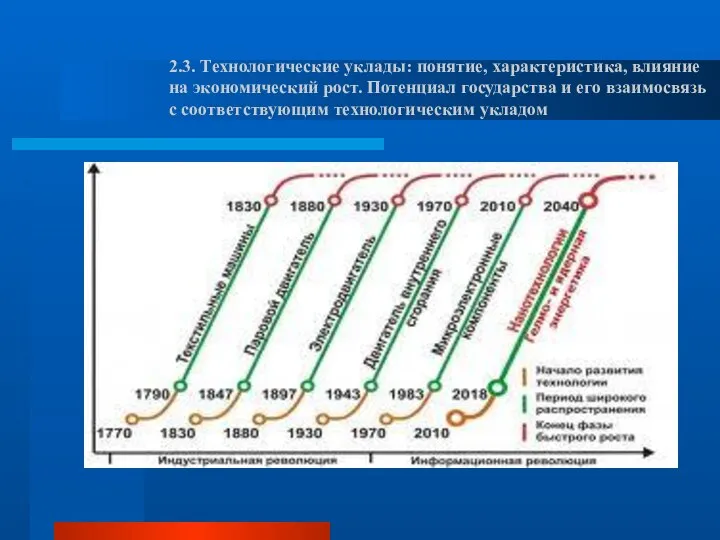 2.3. Технологические уклады: понятие, характеристика, влияние на экономический рост. Потенциал государства