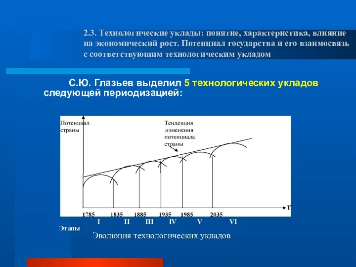 С.Ю. Глазьев выделил 5 технологических укладов следующей периодизацией: 2.3. Технологические уклады: