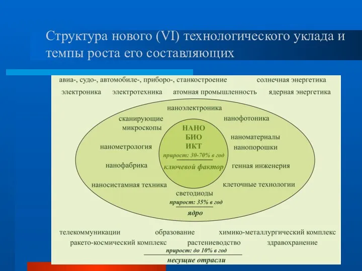 Структура нового (VI) технологического уклада и темпы роста его составляющих