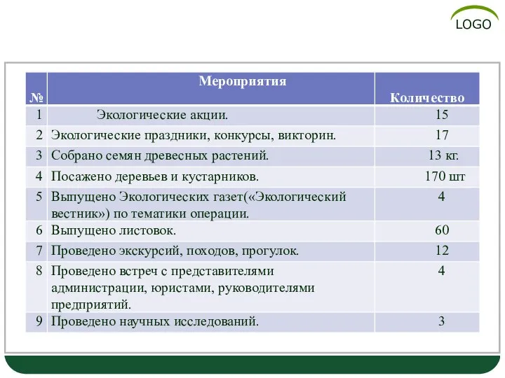 Цифровые показатели реализации экологической операции «Ель»