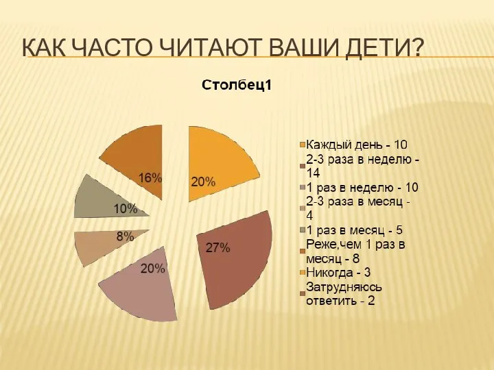 КАК ЧАСТО ЧИТАЮТ ВАШИ ДЕТИ?