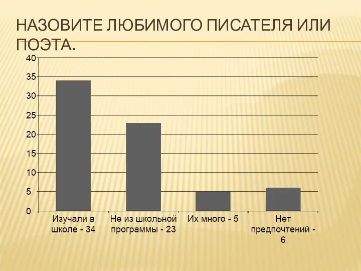 НАЗОВИТЕ ЛЮБИМОГО ПИСАТЕЛЯ ИЛИ ПОЭТА.