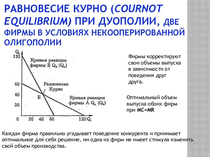 РАВНОВЕСИЕ КУРНО (COURNOT EQUILIBRIUM) ПРИ ДУОПОЛИИ, ДВЕ ФИРМЫ В УСЛОВИЯХ НЕКООПЕРИРОВАННОЙ