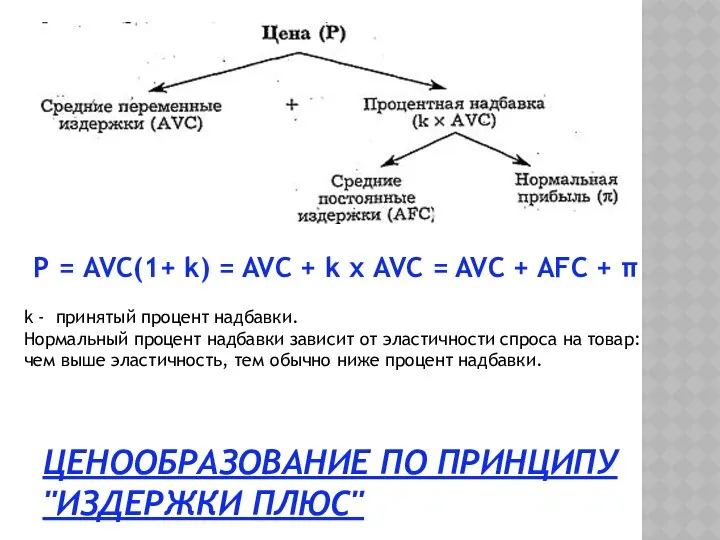 ЦЕНООБРАЗОВАНИЕ ПО ПРИНЦИПУ "ИЗДЕРЖКИ ПЛЮС" Р = AVC(1+ k) = AVC