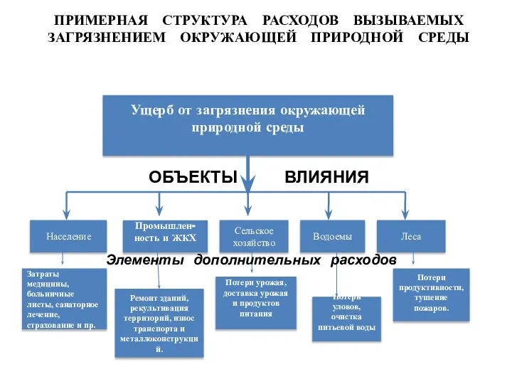 ПРИМЕРНАЯ СТРУКТУРА РАСХОДОВ ВЫЗЫВАЕМЫХ ЗАГРЯЗНЕНИЕМ ОКРУЖАЮЩЕЙ ПРИРОДНОЙ СРЕДЫ ОБЪЕКТЫ ВЛИЯНИЯ