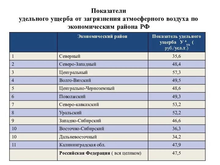 Показатели удельного ущерба от загрязнения атмосферного воздуха по экономическим района РФ