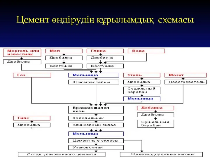 Цемент өндірудің құрылымдық схемасы