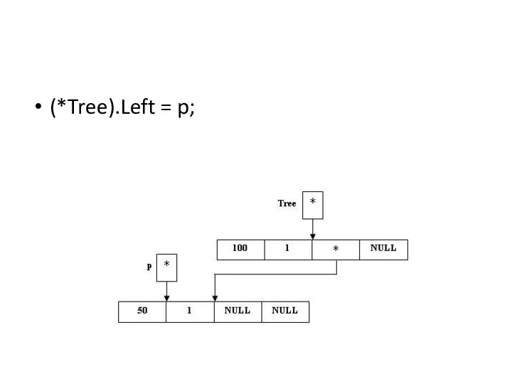 (*Tree).Left = p;