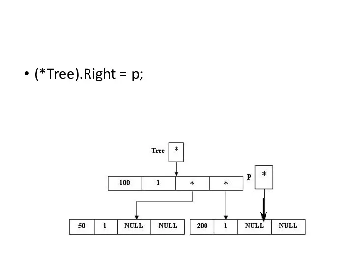 (*Tree).Right = p;