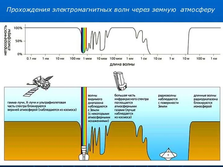 Прохождения электромагнитных волн через земную атмосферу