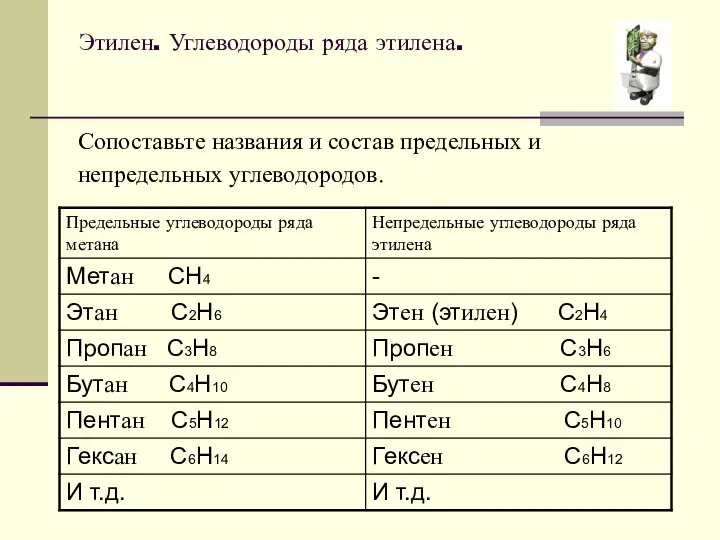 Этилен. Углеводороды ряда этилена. Сопоставьте названия и состав предельных и непредельных углеводородов.