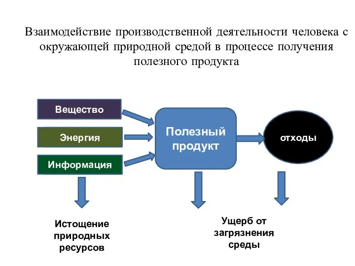 Взаимодействие производственной деятельности человека с окружающей природной средой в процессе получения полезного продукта