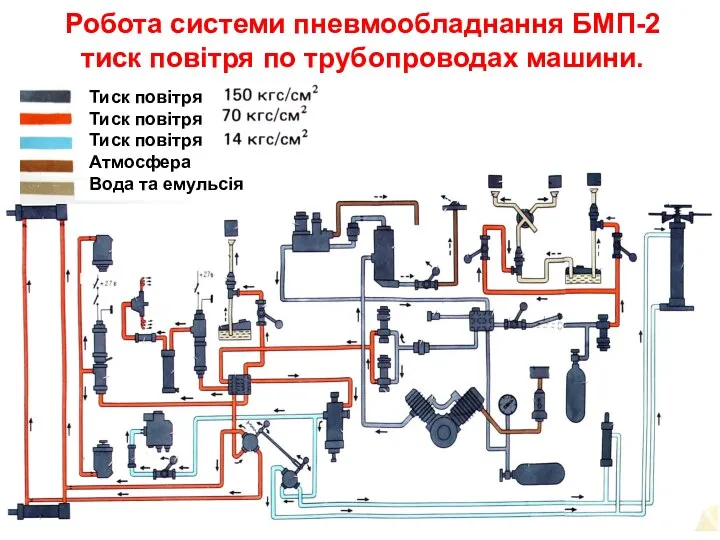 Робота системи пневмообладнання БМП-2 тиск повітря по трубопроводах машини. Тиск повітря