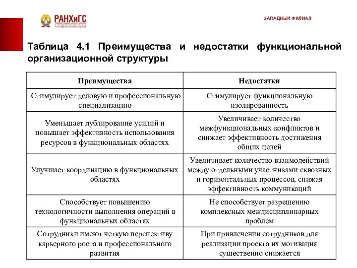 Таблица 4.1 Преимущества и недостатки функциональной организационной структуры ЗАПАДНЫЙ ФИЛИАЛ