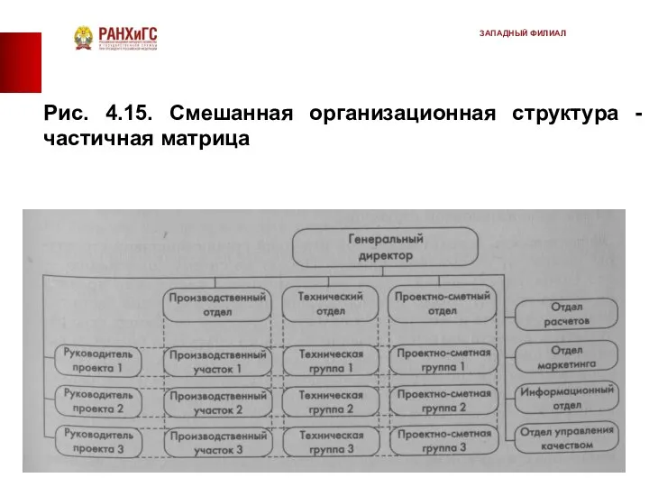 Рис. 4.15. Смешанная организационная структура - частичная матрица ЗАПАДНЫЙ ФИЛИАЛ