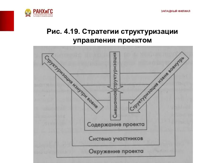 Рис. 4.19. Стратегии структуризации управления проектом ЗАПАДНЫЙ ФИЛИАЛ