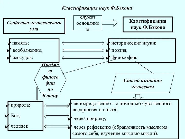 Классификация наук Ф.Бэкона Свойства человеческого ума служат основанием Классификация наук Ф.Бэкона