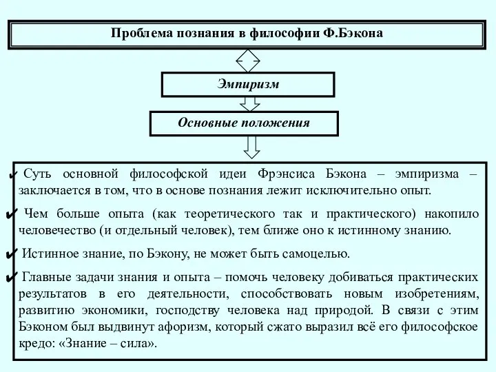 Проблема познания в философии Ф.Бэкона Эмпиризм Основные положения Суть основной философской