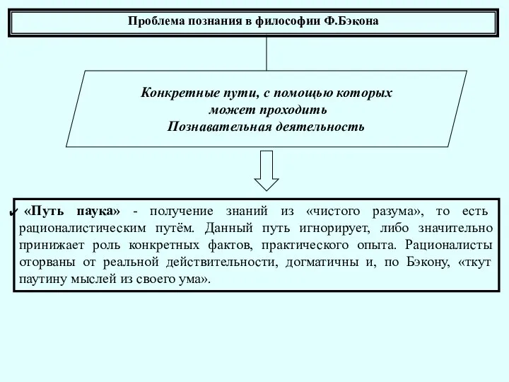 Проблема познания в философии Ф.Бэкона Конкретные пути, с помощью которых может