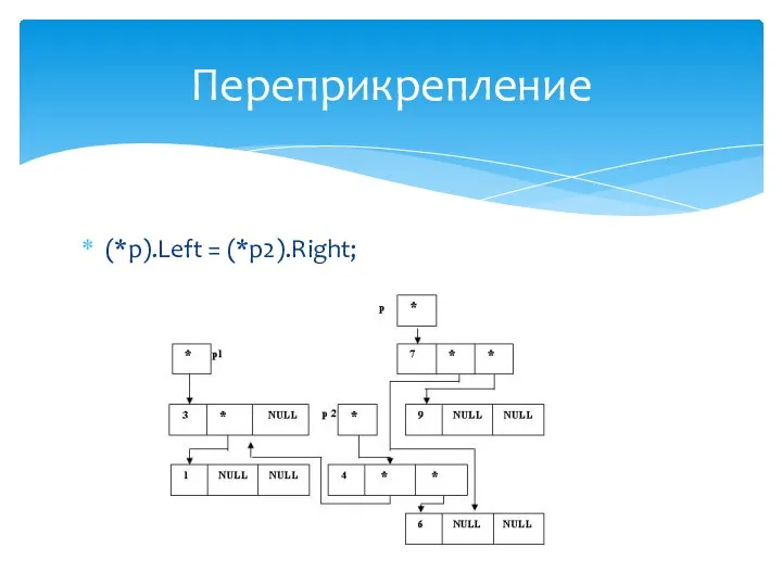 (*p).Left = (*p2).Right; Переприкрепление