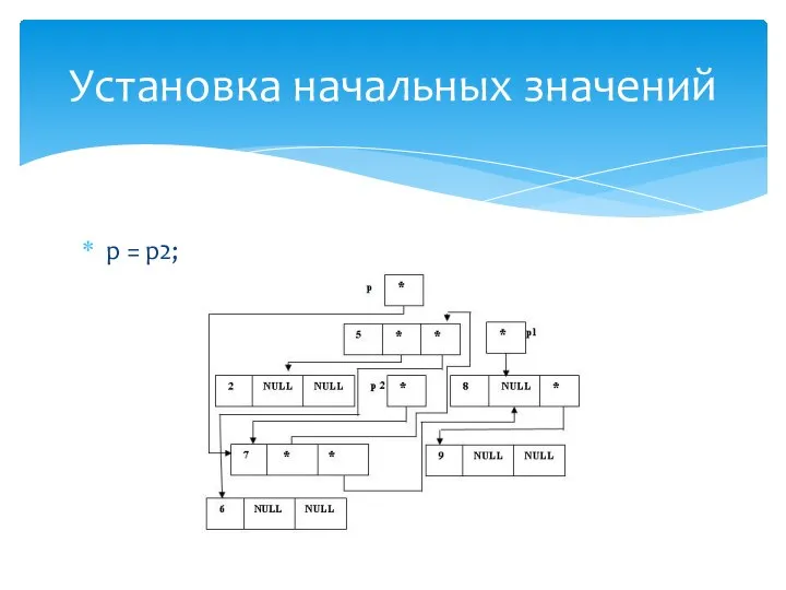 p = p2; Установка начальных значений