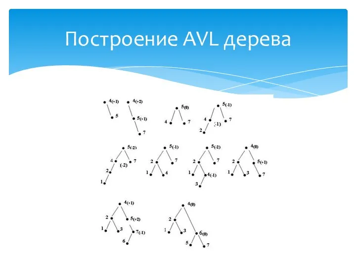 Построение AVL дерева