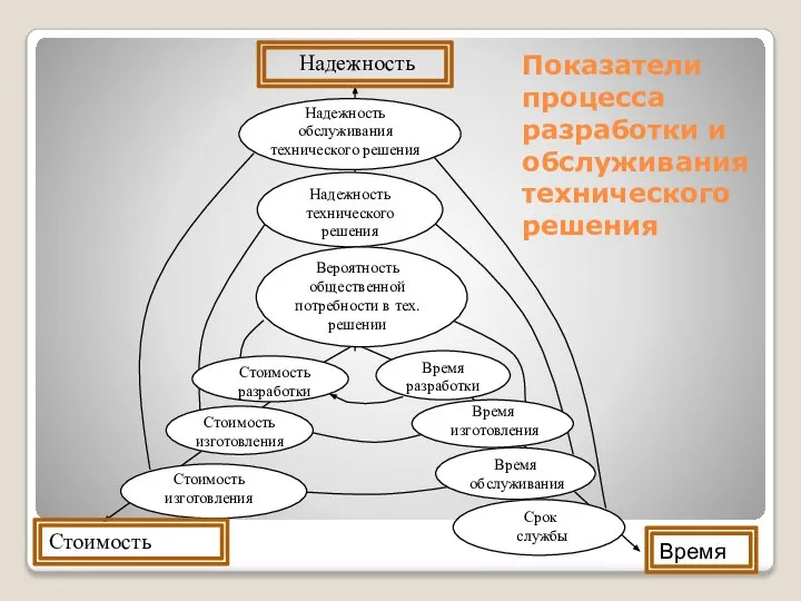 Показатели процесса разработки и обслуживания технического решения