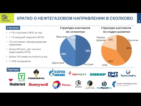 Участники Партнеры КРАТКО О НЕФТЕГАЗОВОМ НАПРАВЛЕНИИ В СКОЛКОВО > 110 стартапов