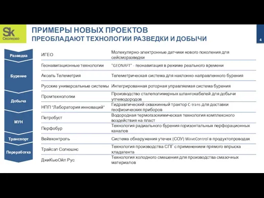 ПРИМЕРЫ НОВЫХ ПРОЕКТОВ ПРЕОБЛАДАЮТ ТЕХНОЛОГИИ РАЗВЕДКИ И ДОБЫЧИ Разведка Бурение Добыча МУН Транспорт Переработка