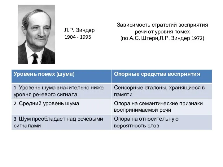 Зависимость стратегий восприятия речи от уровня помех (по А.С. Штерн,Л.Р. Зиндер