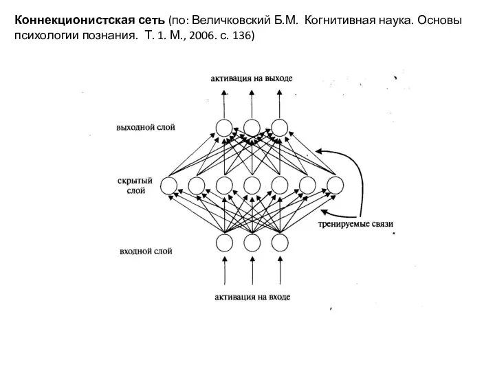 Коннекционистская сеть (по: Величковский Б.М. Когнитивная наука. Основы психологии познания. Т. 1. М., 2006. с. 136)