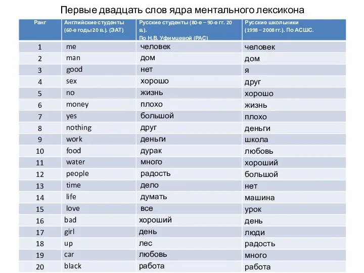 Первые двадцать слов ядра ментального лексикона