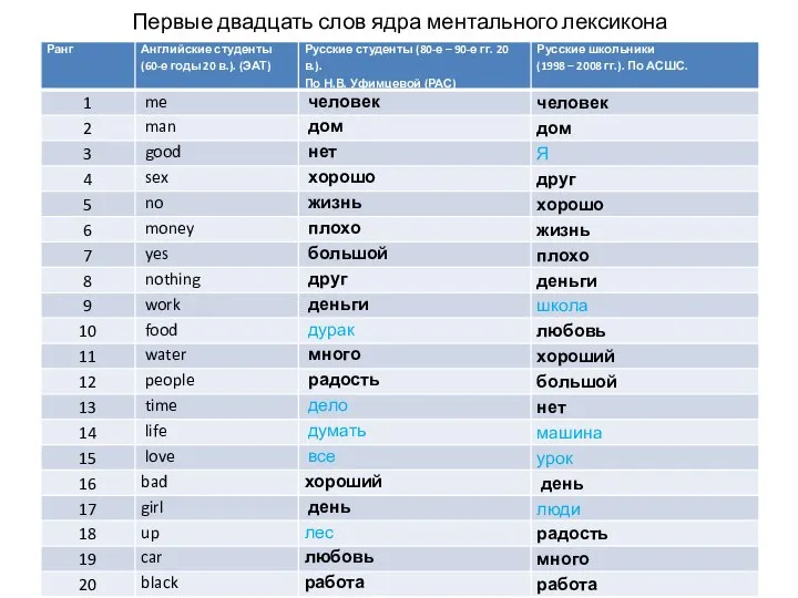 Первые двадцать слов ядра ментального лексикона