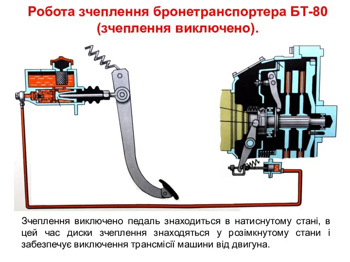 Робота зчеплення бронетранспортера БТ-80 (зчеплення виключено). 1 2 3 4 5