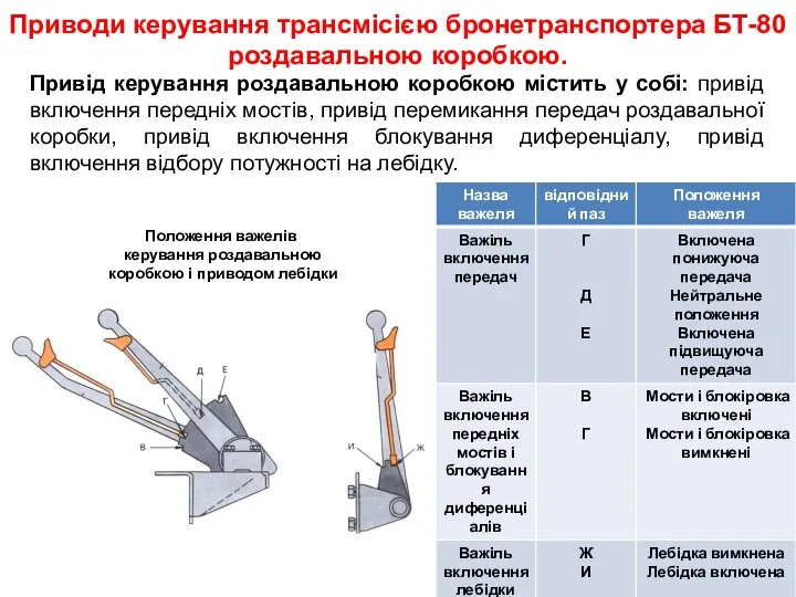 Приводи керування трансмісією бронетранспортера БТ-80 роздавальною коробкою. Привід керування роздавальною коробкою