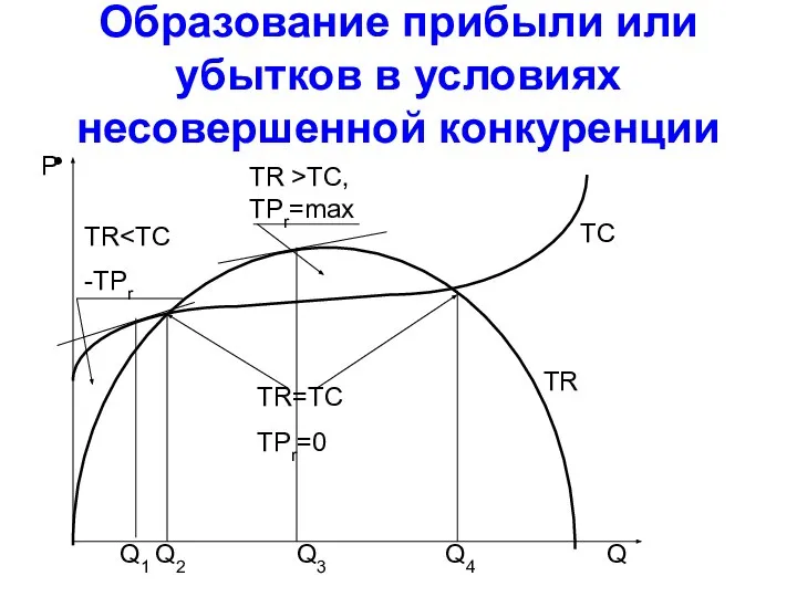 Образование прибыли или убытков в условиях несовершенной конкуренции P Q TR