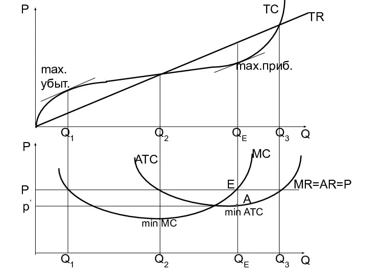 MR=AR=P TC P P Q Q Q1 Q2 QE Q3 Q1