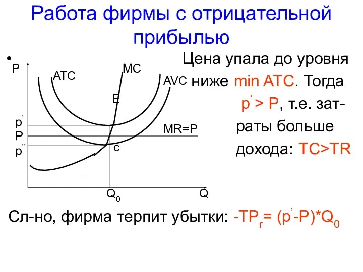 Работа фирмы с отрицательной прибылью Цена упала до уровня ниже min