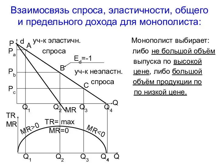 Взаимосвязь спроса, эластичности, общего и предельного дохода для монополиста: уч-к эластичн.