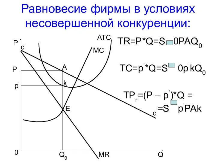 Равновесие фирмы в условиях несовершенной конкуренции: TR=P*Q=S 0PAQ0 TC=p’*Q=S 0p’kQ0 TPr=(P