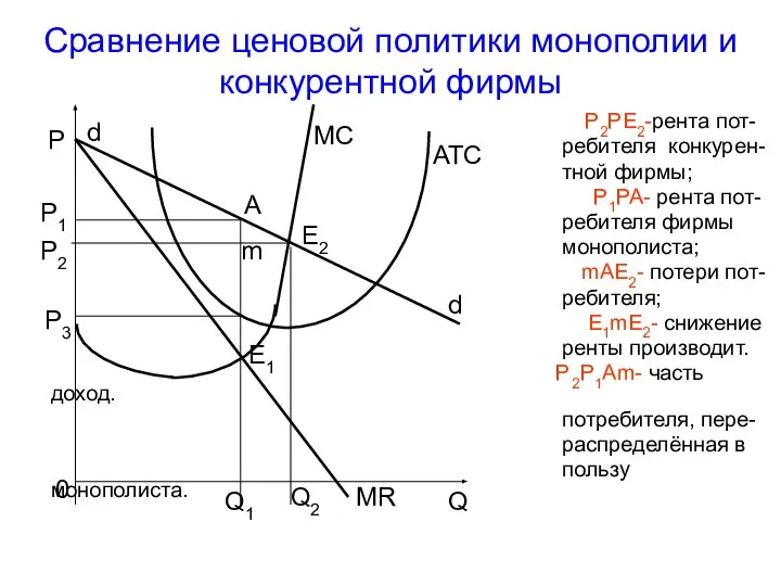 Сравнение ценовой политики монополии и конкурентной фирмы P2PE2-рента пот- ребителя конкурен-