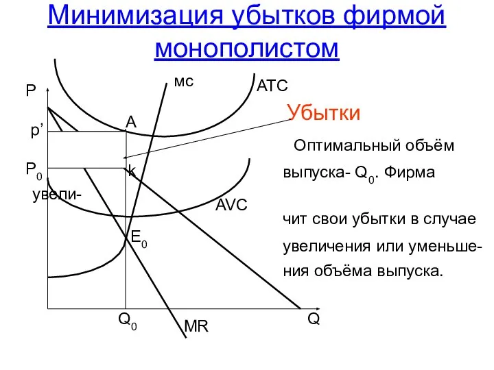 Минимизация убытков фирмой монополистом Убытки Оптимальный объём выпуска- Q0. Фирма увели-