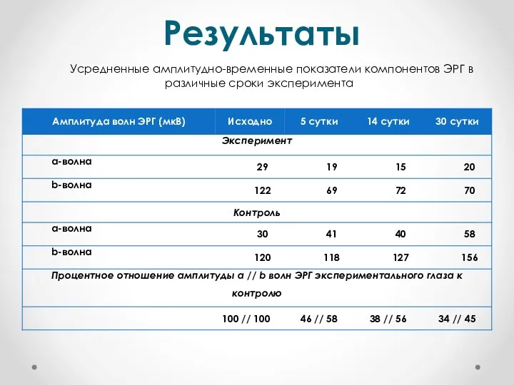 Результаты Усредненные амплитудно-временные показатели компонентов ЭРГ в различные сроки эксперимента